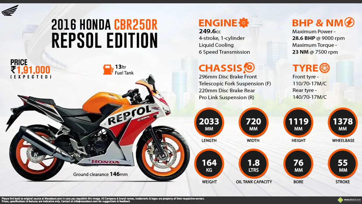 Quick Facts - 2015 Honda CBR250R Repsol Edition
