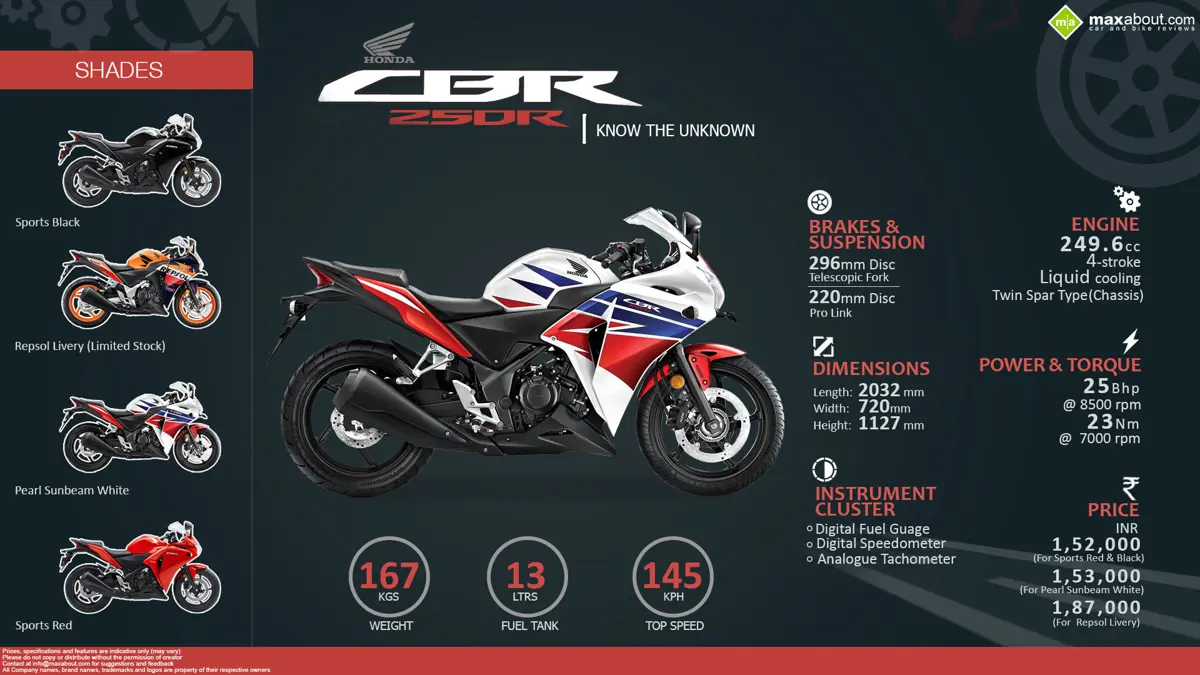 Honda CBR250R - Know the Unknown