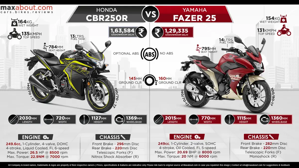 Infographic: Honda CBR250R vs. Yamaha Fazer 25