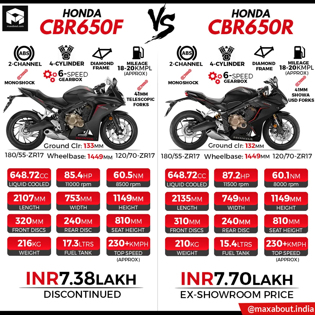 Honda CBR650F vs Honda CBR650R (Quick Comparison)