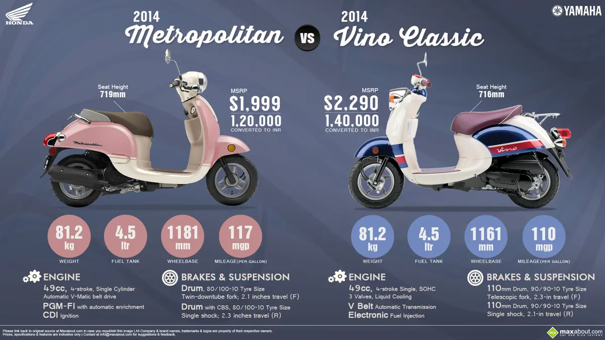Honda Metropolitan vs. Yamaha Vino Classic