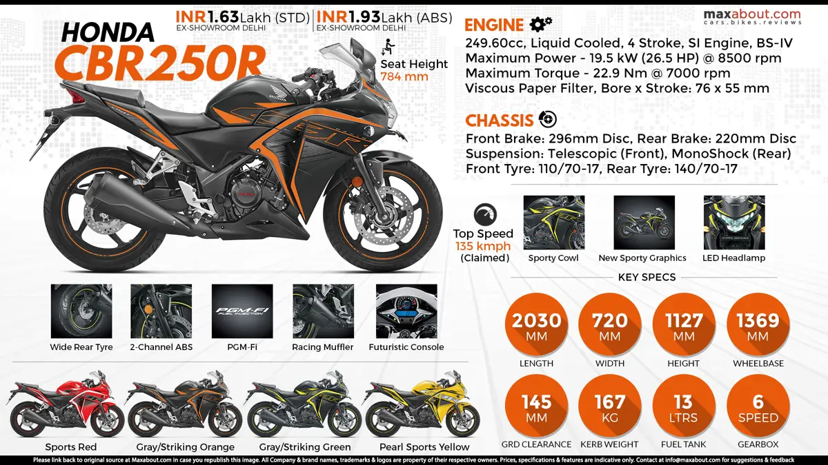 Quick Facts About 2018 Honda CBR250R (India-Spec)