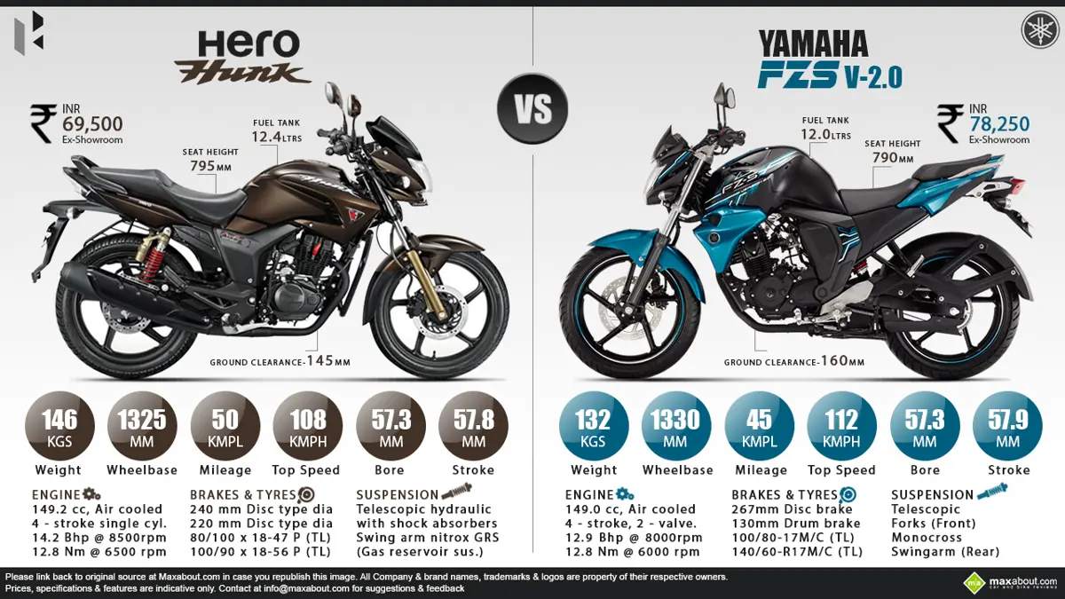 Hero Hunk vs. Yamaha FZS Version 2.0 Fi
