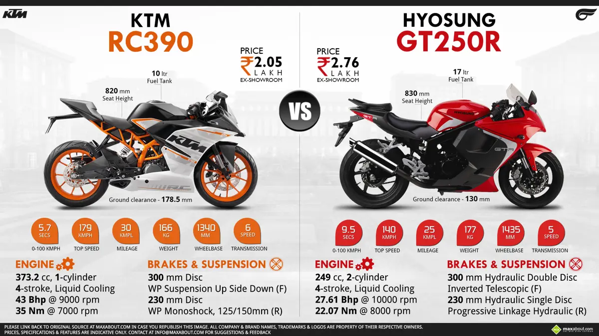 KTM RC 390 vs. Hyosung GT250R