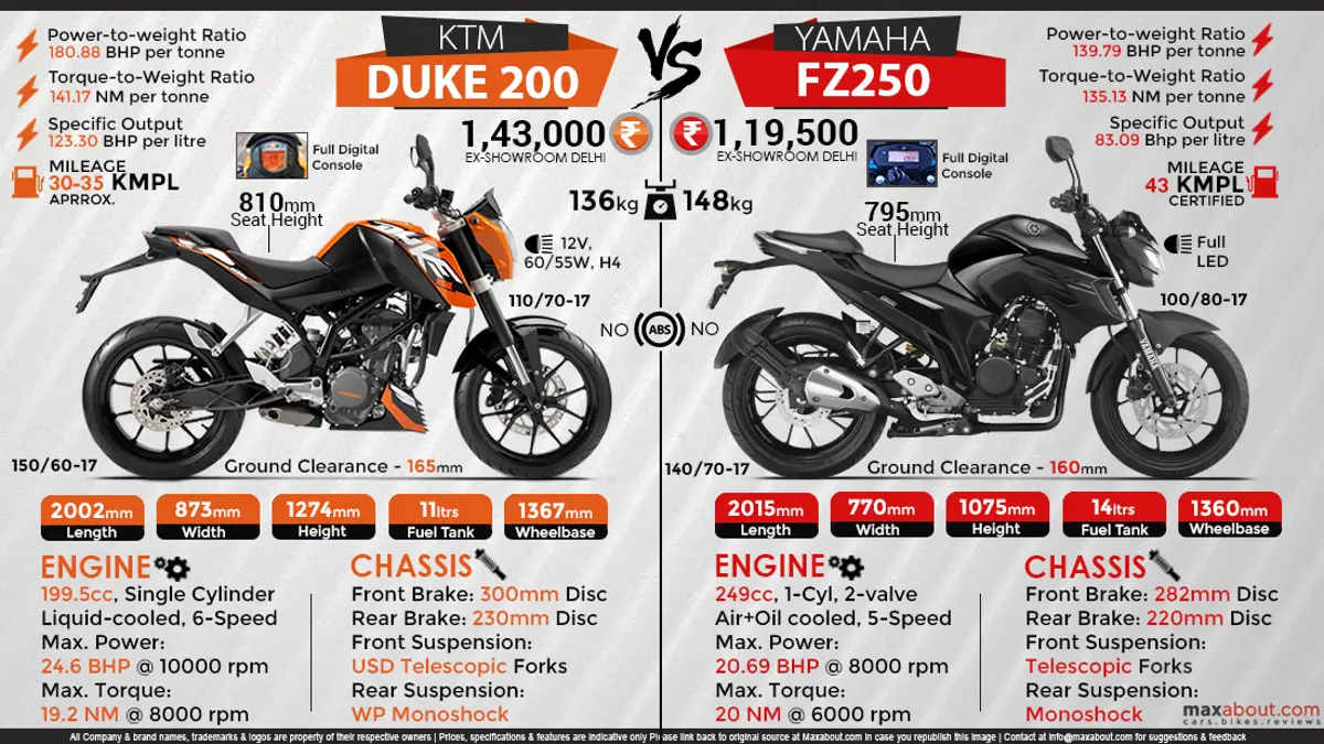 Quick Comparison: KTM Duke 200 vs. Yamaha FZ250