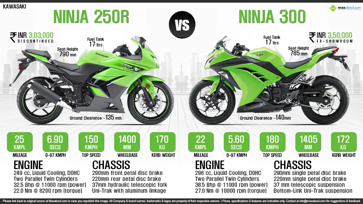 Kawasaki Ninja 250R vs. Kawasaki Ninja 300