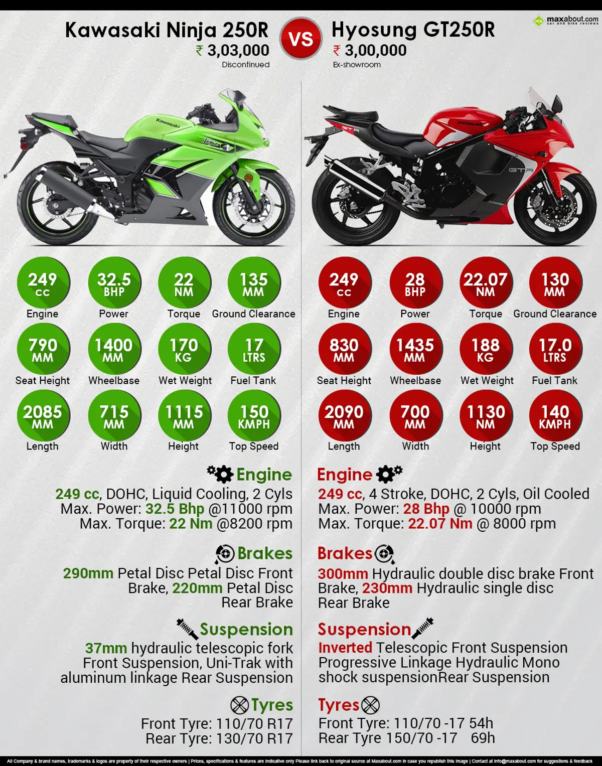 Kawasaki Ninja 250R vs. Hyosung GT250R