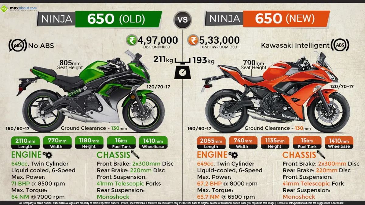 Kawasaki Ninja 650: Old Model vs. New Model
