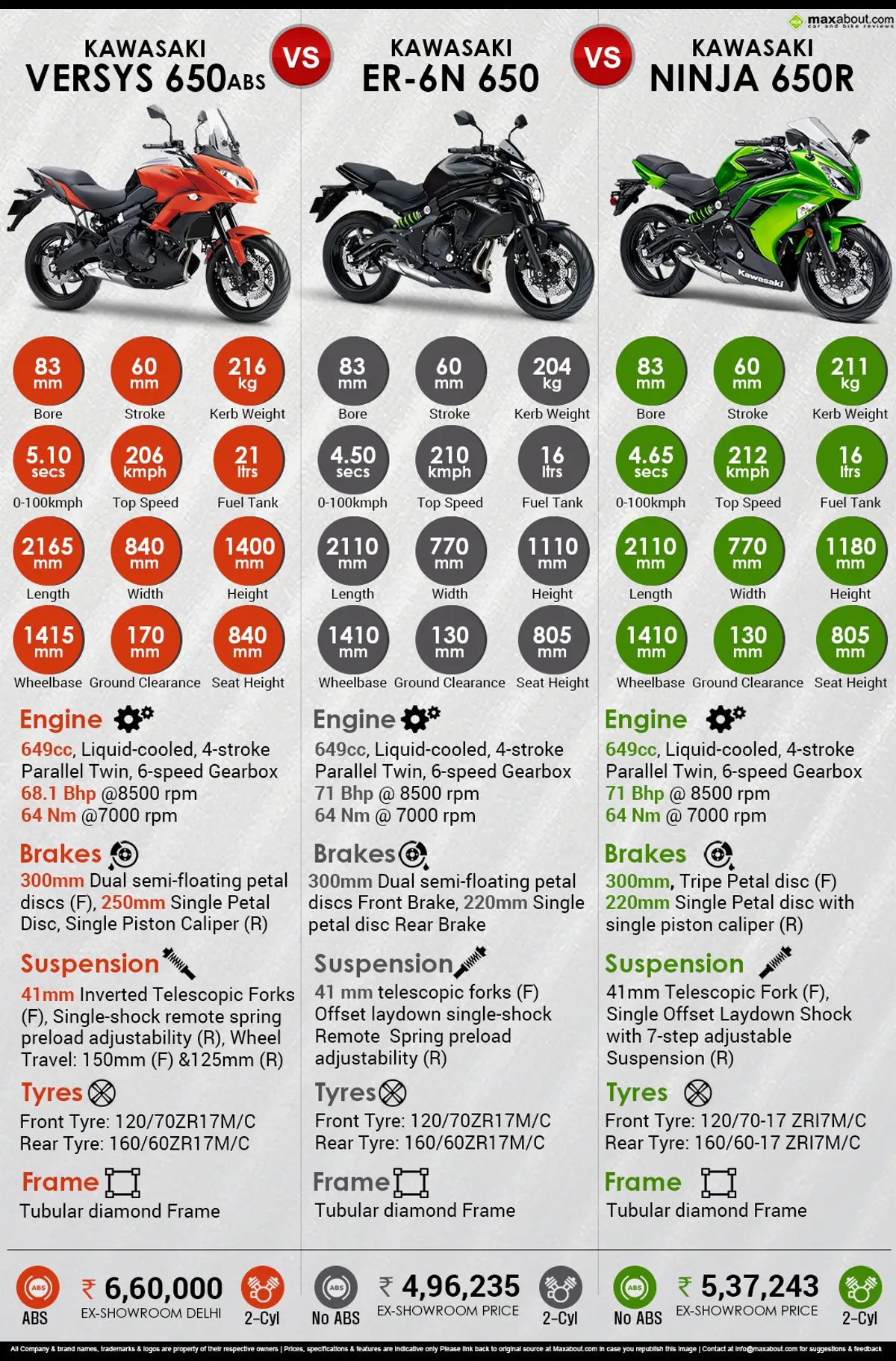 Quick Comparison of 650cc Kawasaki Motorcycles: Versys vs. ER-6n vs. Ninja