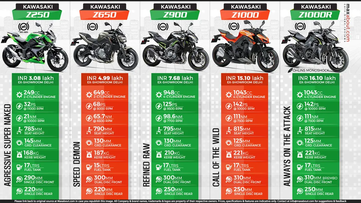 Kawasaki Z Series Sport Bikes Available in India | Z250 | Z650 | Z900 | Z1000 | Z1000R