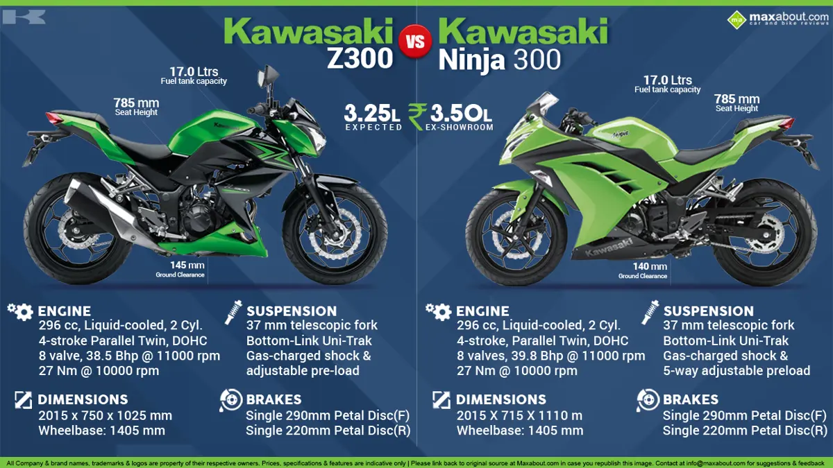Kawasaki Z300 vs. Kawasaki Ninja 300