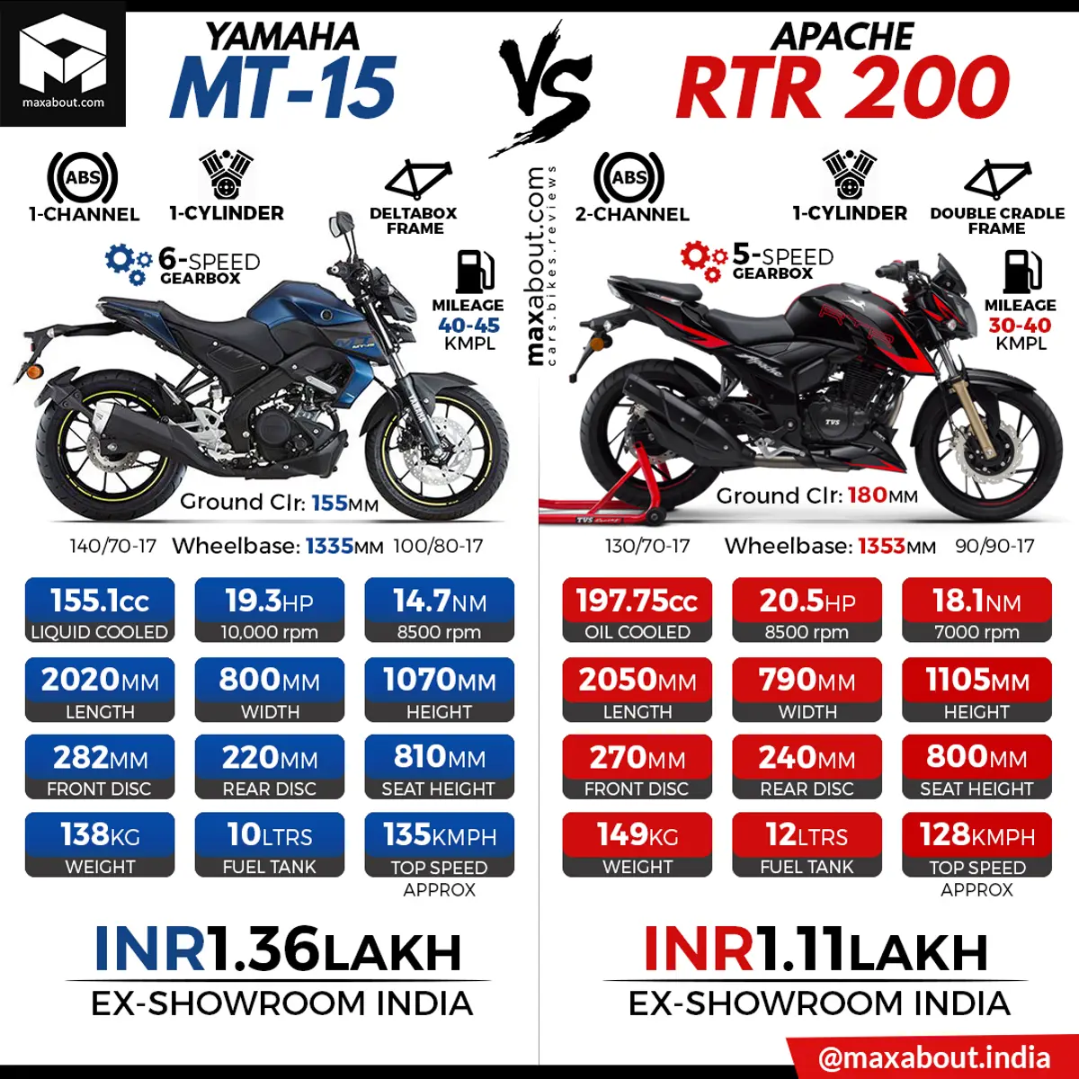 Yamaha MT-15 vs TVS Apache RTR 200