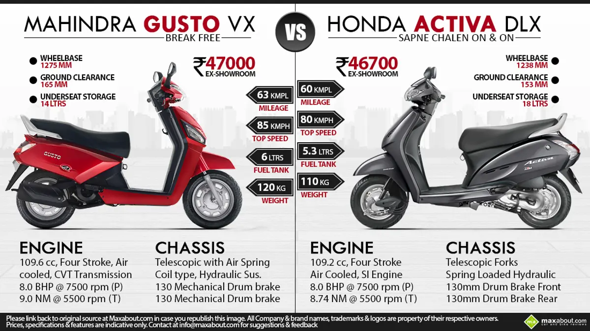 Honda Activa vs. Mahindra Gusto