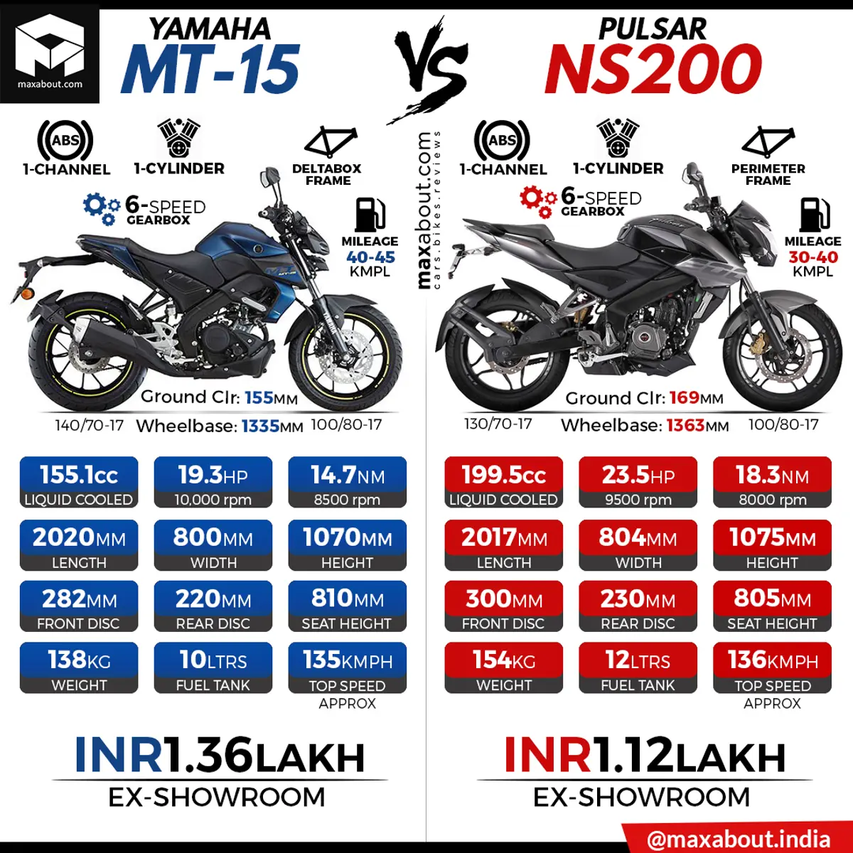 Yamaha MT-15 vs Bajaj Pulsar NS200