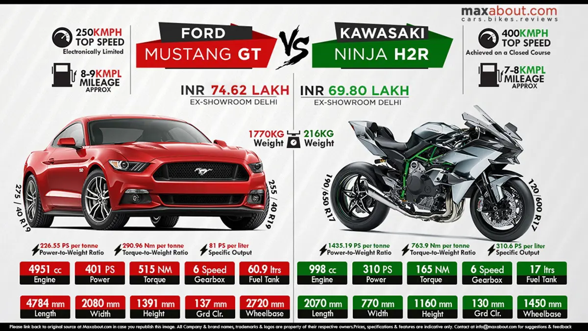 Ford Mustang GT vs. Kawasaki Ninja H2R