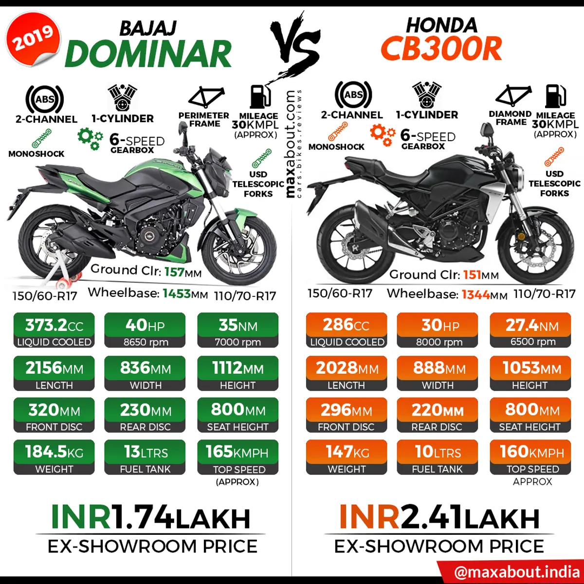 2019 Bajaj Dominar 400 vs Honda CB300R