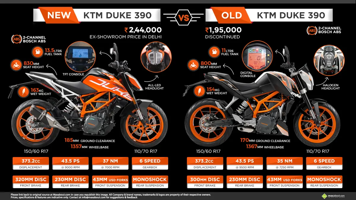 New KTM Duke 390 vs. Old KTM Duke 390