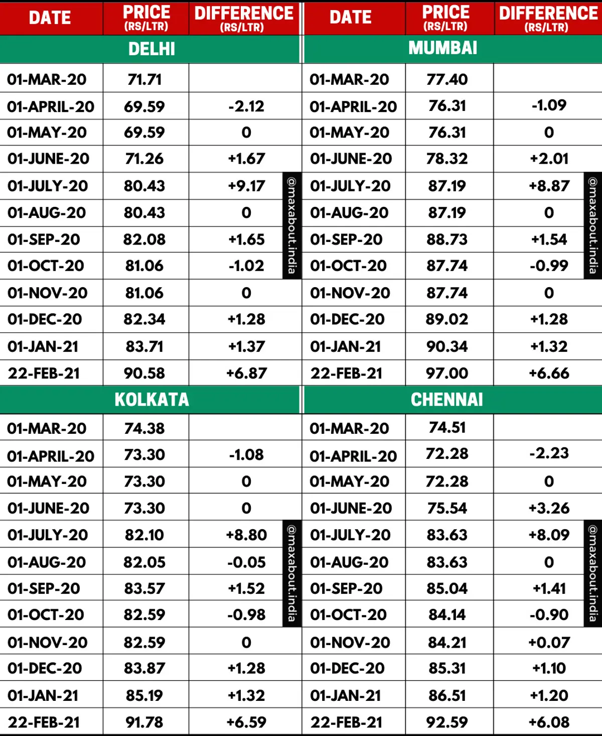 Petrol Price Trend in India (March 2020 to February 2021)