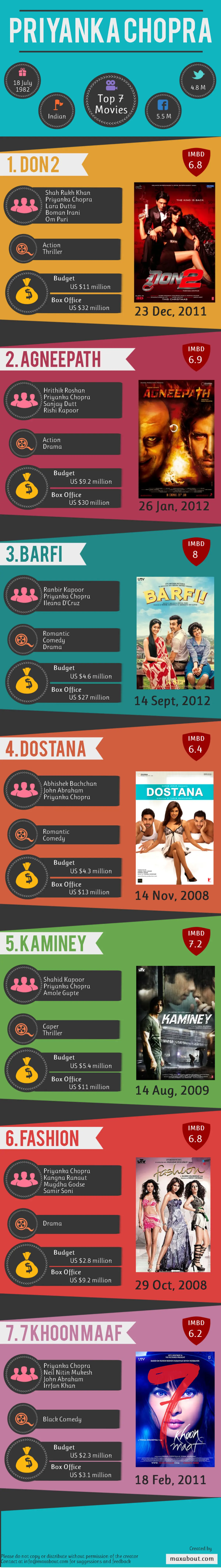 Top 7 Movies of Priyanka Chopra