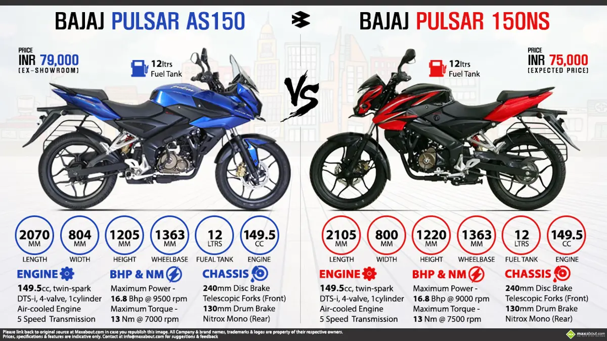 Bajaj Pulsar AS150 vs. Bajaj Pulsar 150NS