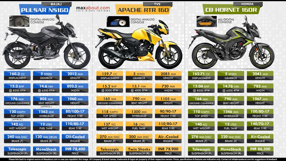 Bajaj Pulsar NS160 vs. TVS Apache RTR 160 vs. Honda CB Hornet 160R