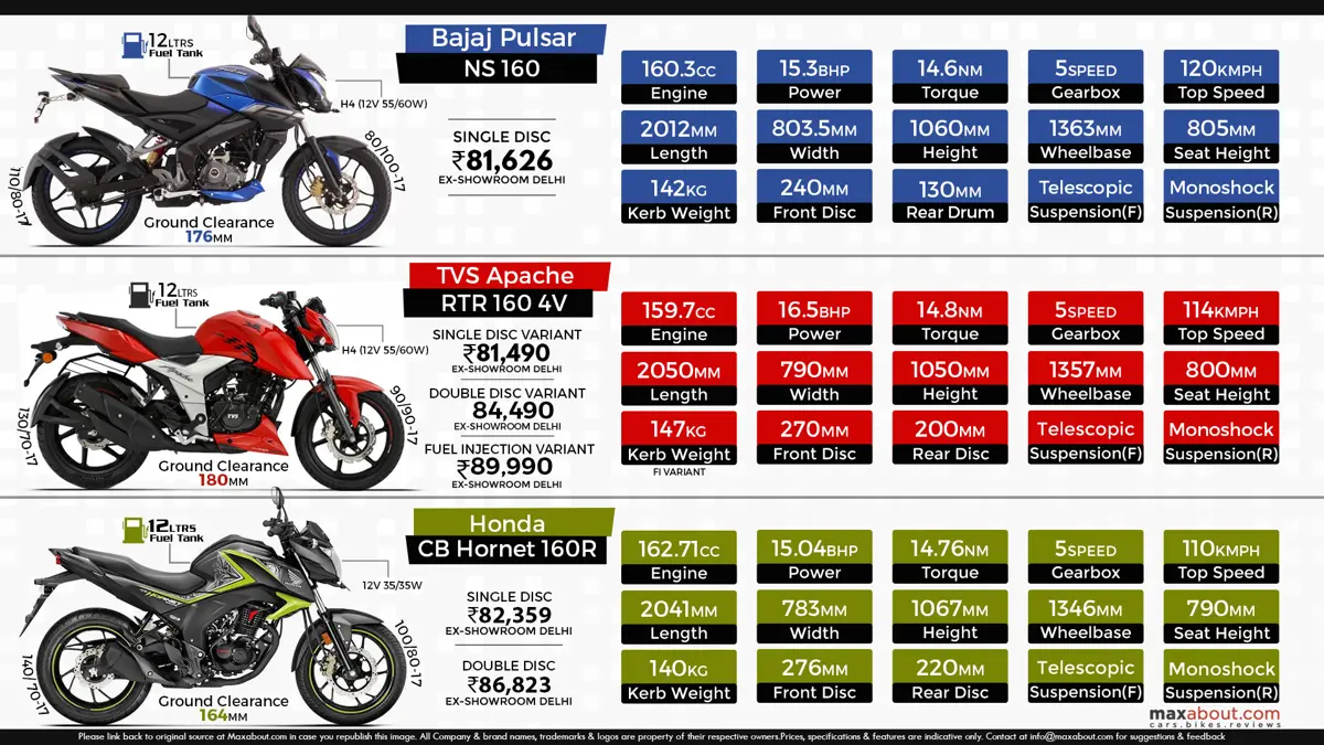 Bajaj Pulsar NS160 vs. TVS Apache RTR 160 4V vs. Honda CB Hornet 160R