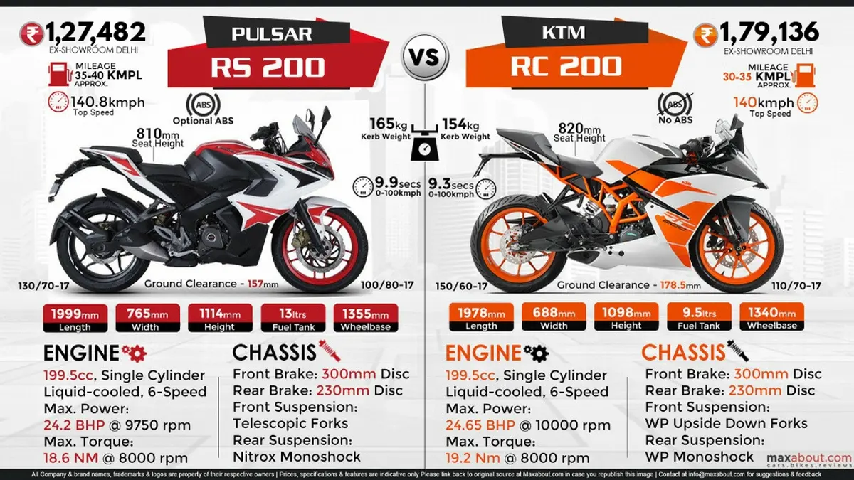 Bajaj Pulsar RS200 vs. KTM RC 200