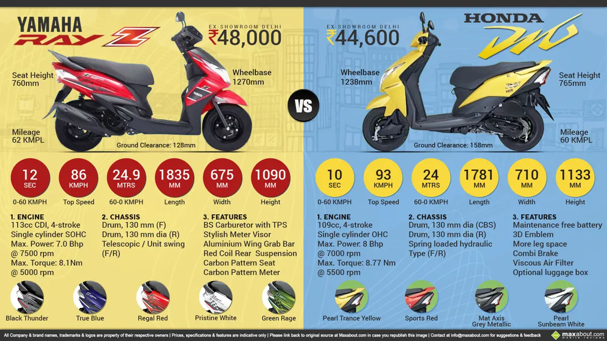 Yamaha Ray Z vs. Honda Dio