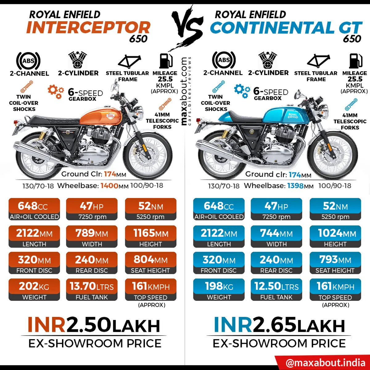 Royal Enfield Interceptor 650 vs Continental GT 650