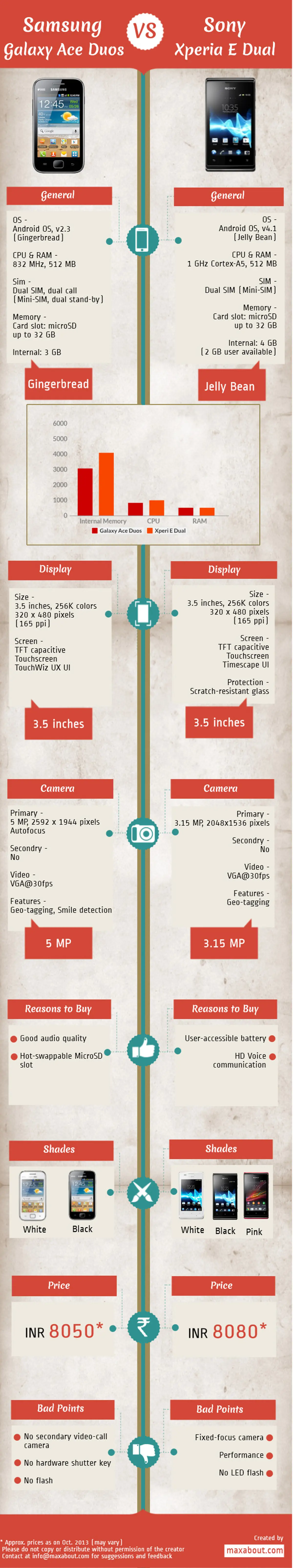Samsung Galaxy Ace Duos vs. Sony Xperia E Dual