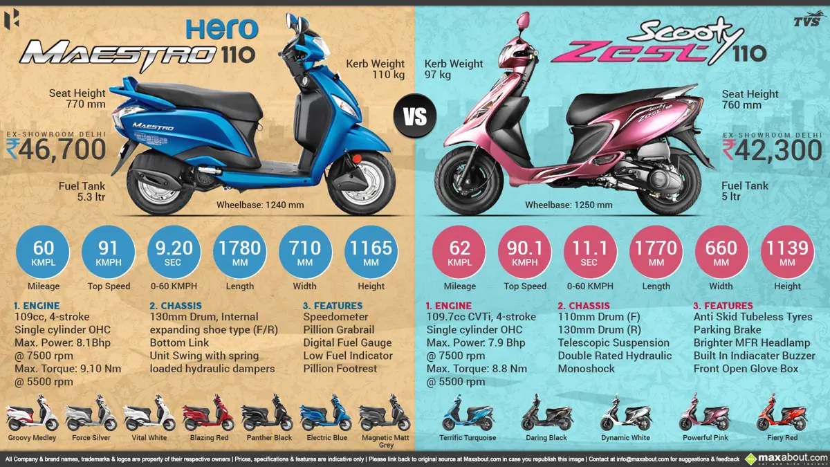 Hero Maestro 110 vs. TVS Scooty Zest 110