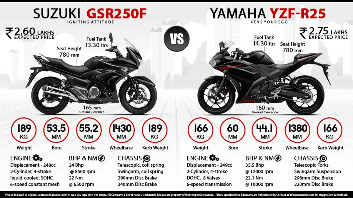 Suzuki GSR250F vs. Yamaha YZF-R25