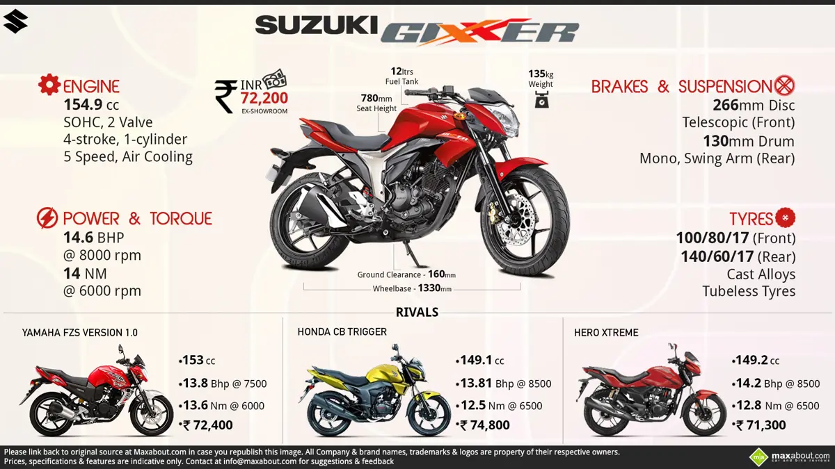 All You Need to Know about Suzuki Gixxer