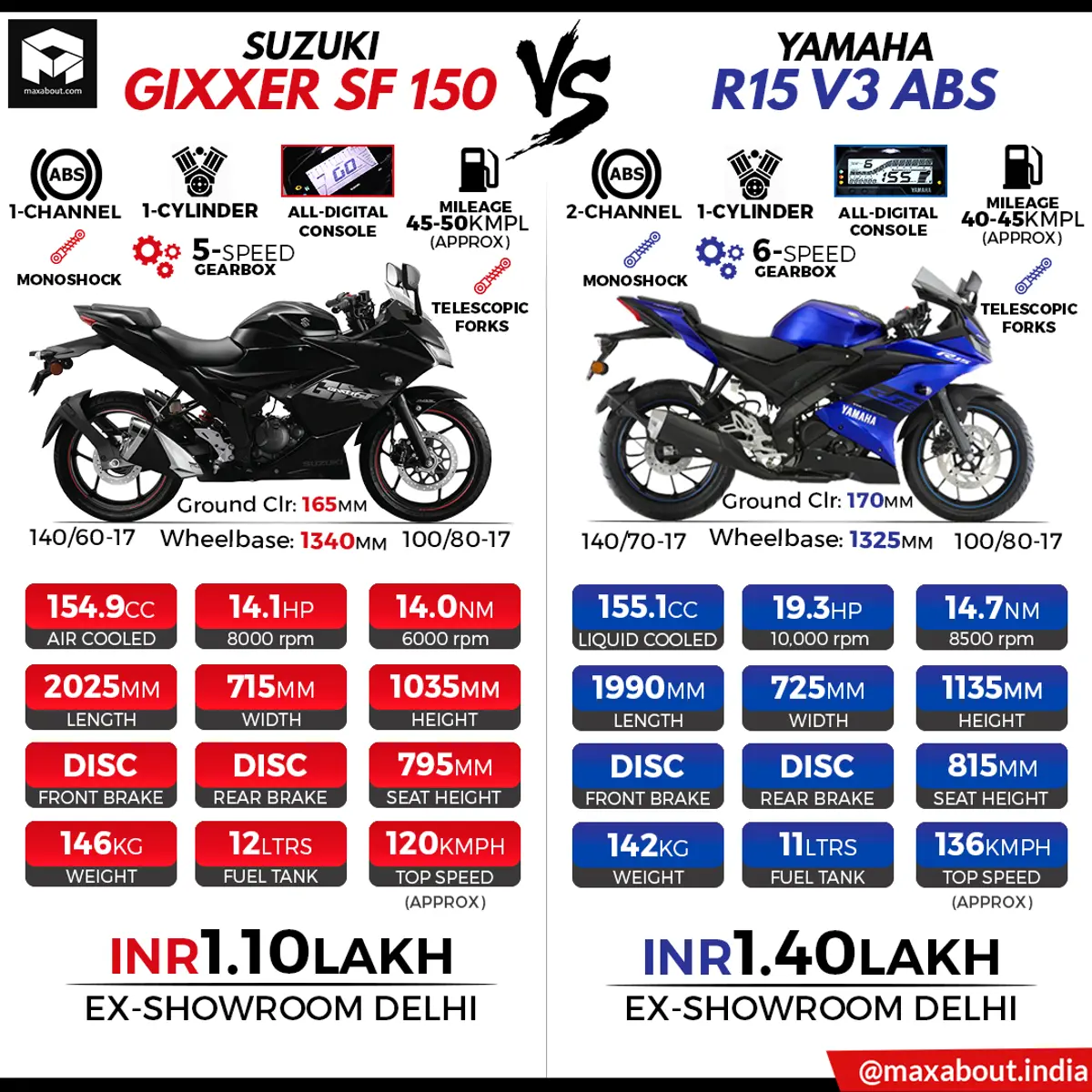 Suzuki Gixxer SF 150 vs Yamaha R15 V3