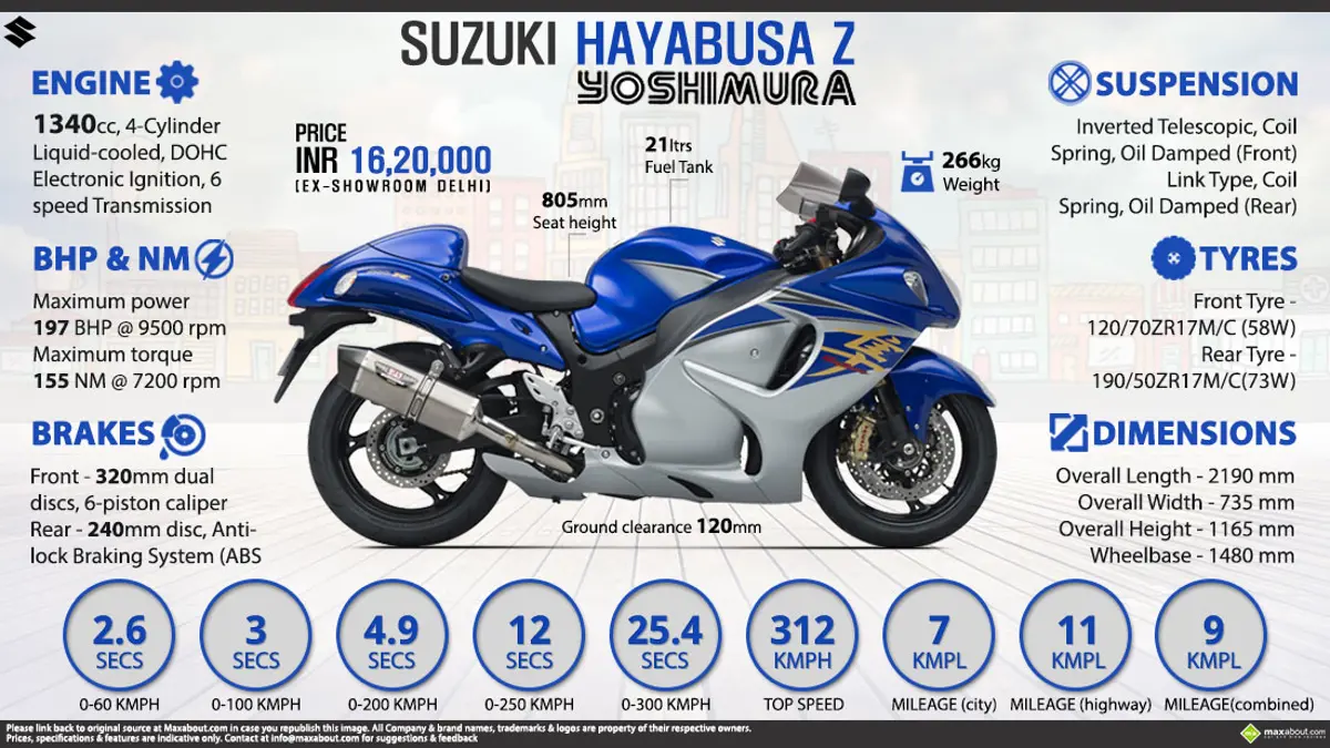 Quick Facts - Suzuki Hayabusa Z Yoshimura
