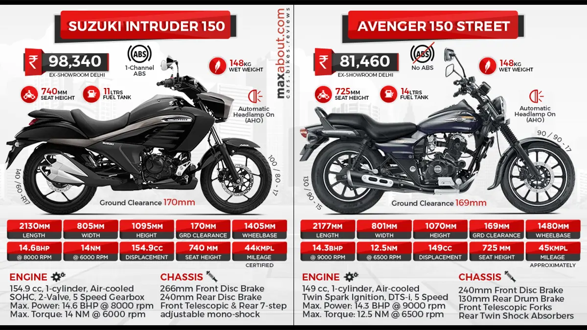 Suzuki Intruder 150 vs. Bajaj Avenger 150