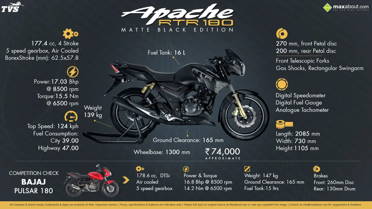 Quick Facts about TVS Apache RTR 180 Matte Black Edition