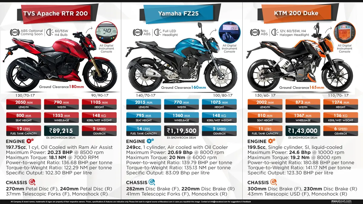 TVS Apache RTR 200 vs. Yamaha FZ25 vs. KTM Duke 200