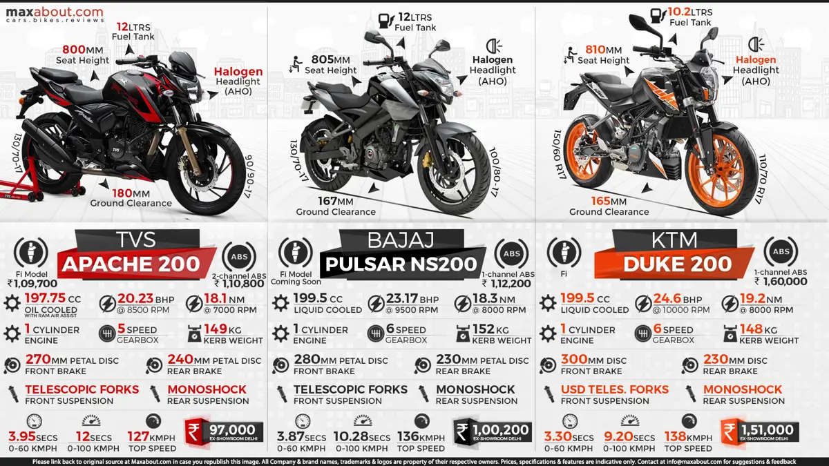 TVS Apache RTR 200 vs. Bajaj Pulsar NS200 vs. KTM 200 Duke