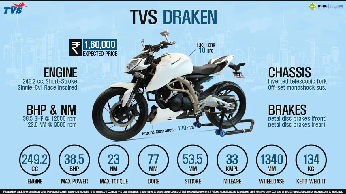 Quick Facts - TVS Draken