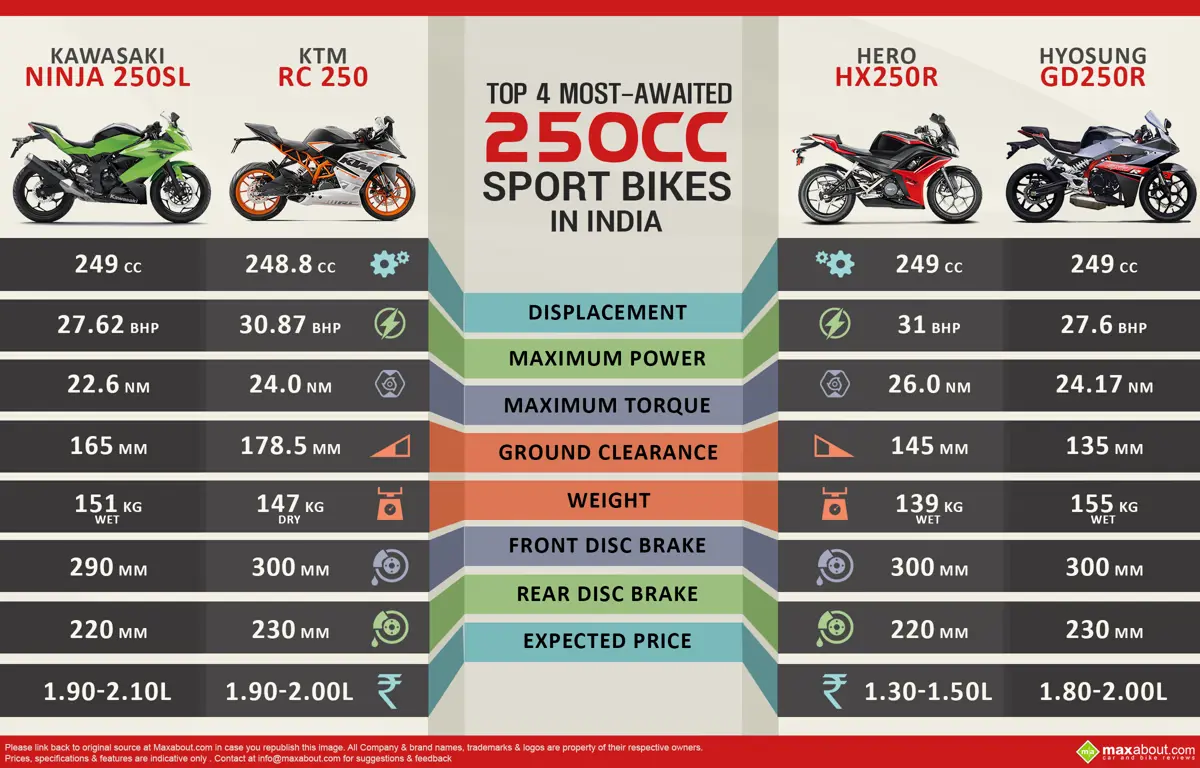 Top 4 Most-awaited 250cc Sport Bikes in India