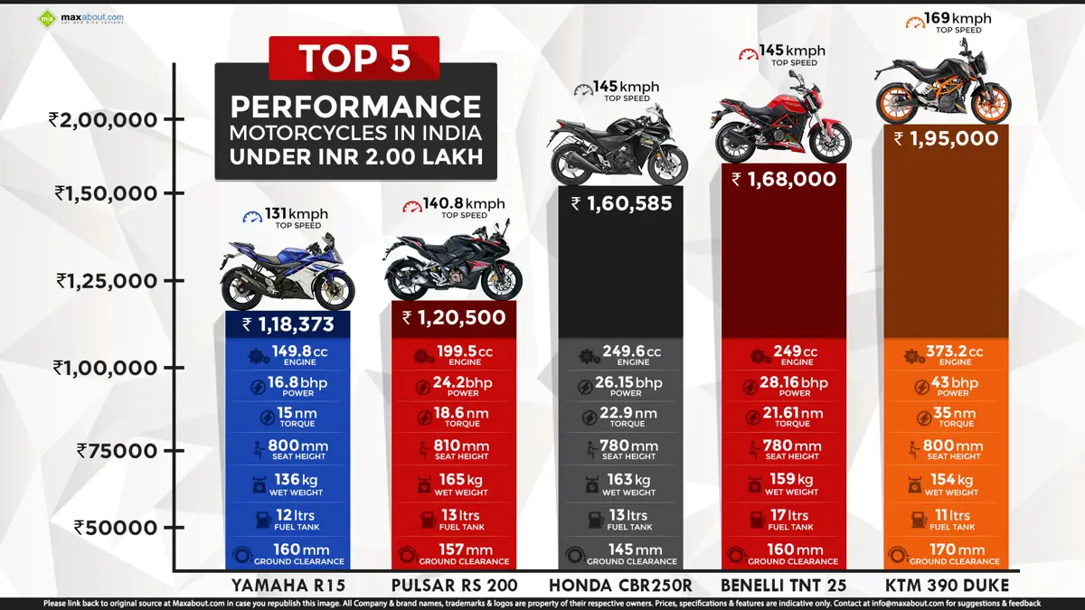 Top 5 Performance Motorcycles in India under INR 2 Lakh (Ex-showroom Delhi)