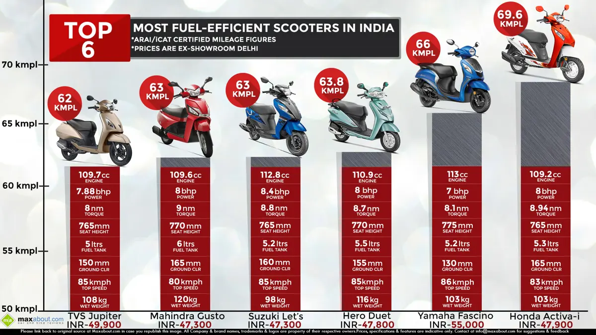 Top 6 Most Fuel-Efficient Scooters in India (Certified Mileage Figures)