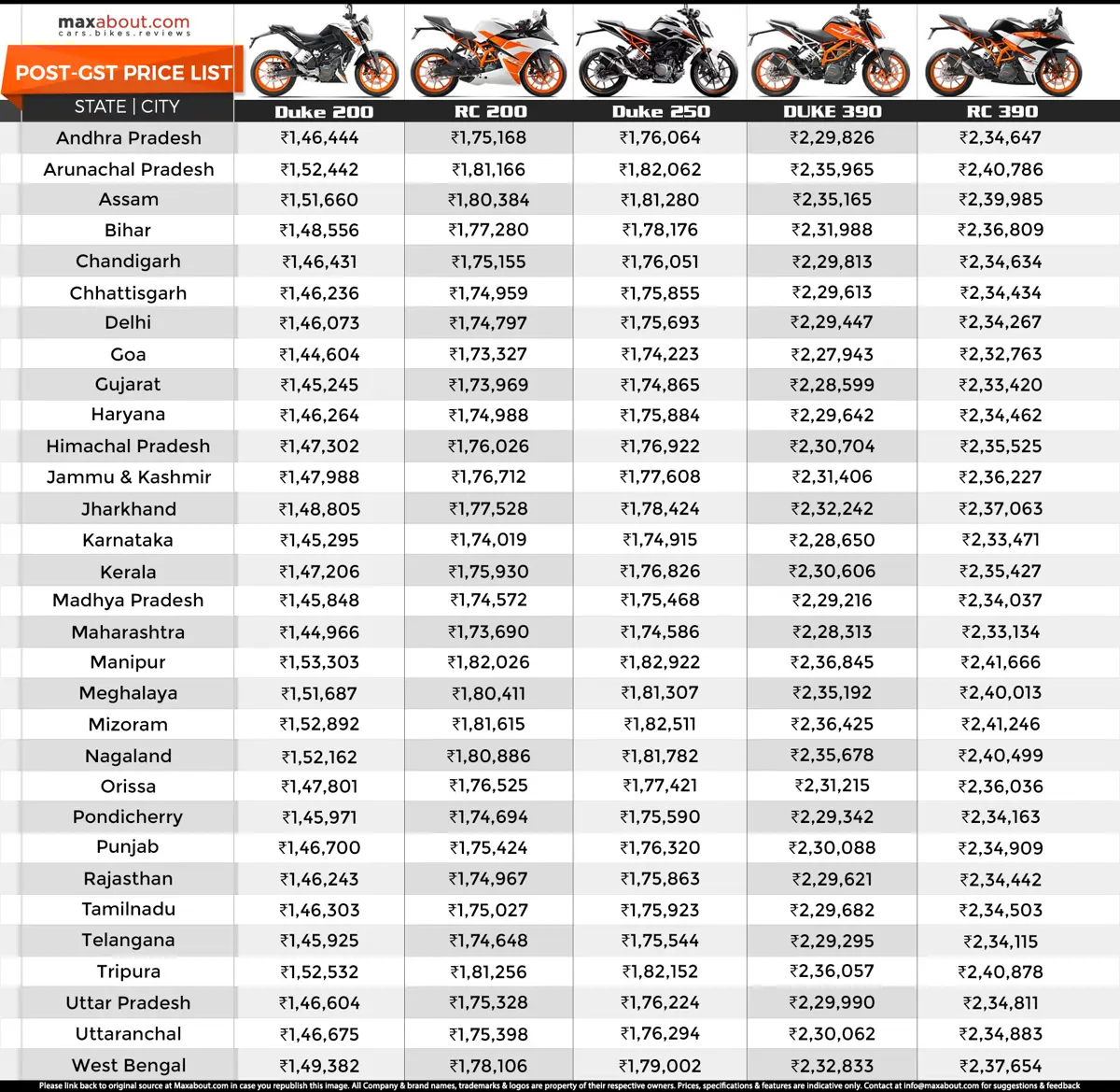 Post-GST Updated State-Wise Price List of KTM Duke & RC Series
