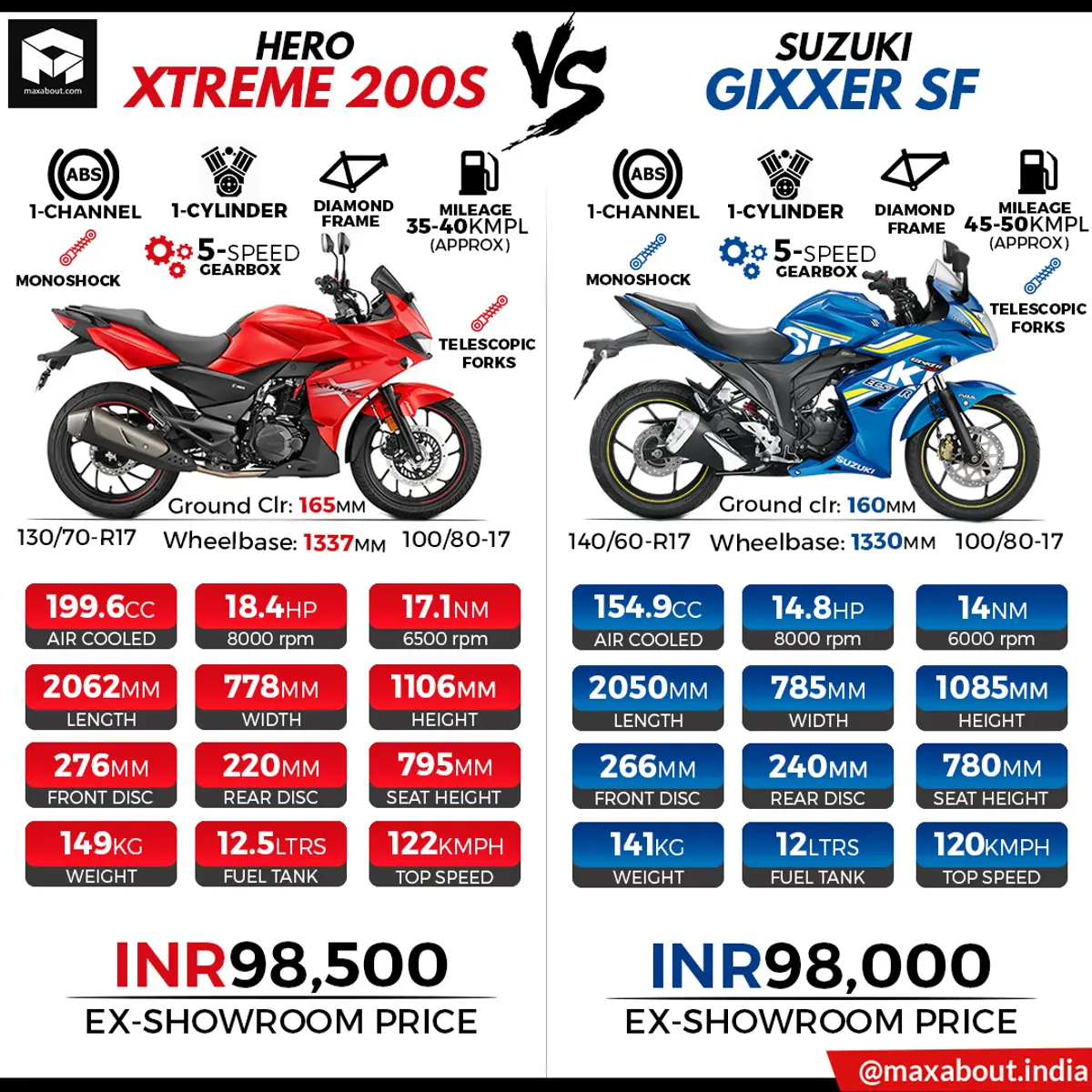 Hero Xtreme 200S vs Suzuki Gixxer SF