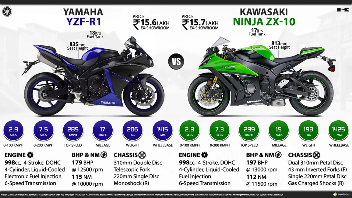 Yamaha YZF-R1 vs. Kawasaki Ninja ZX-10R - Image Gallery | Maxabout