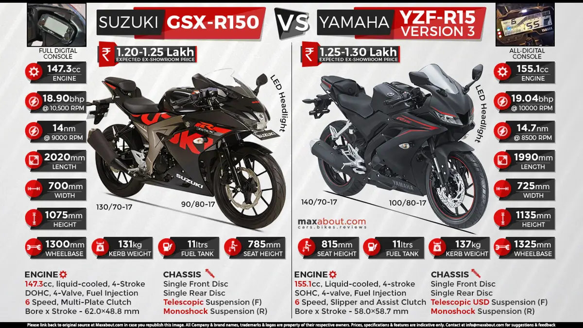 Suzuki GSX-R150 vs. Yamaha R15 Version 3