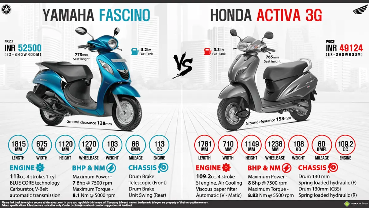 Yamaha Fascino vs. Honda Activa 3G