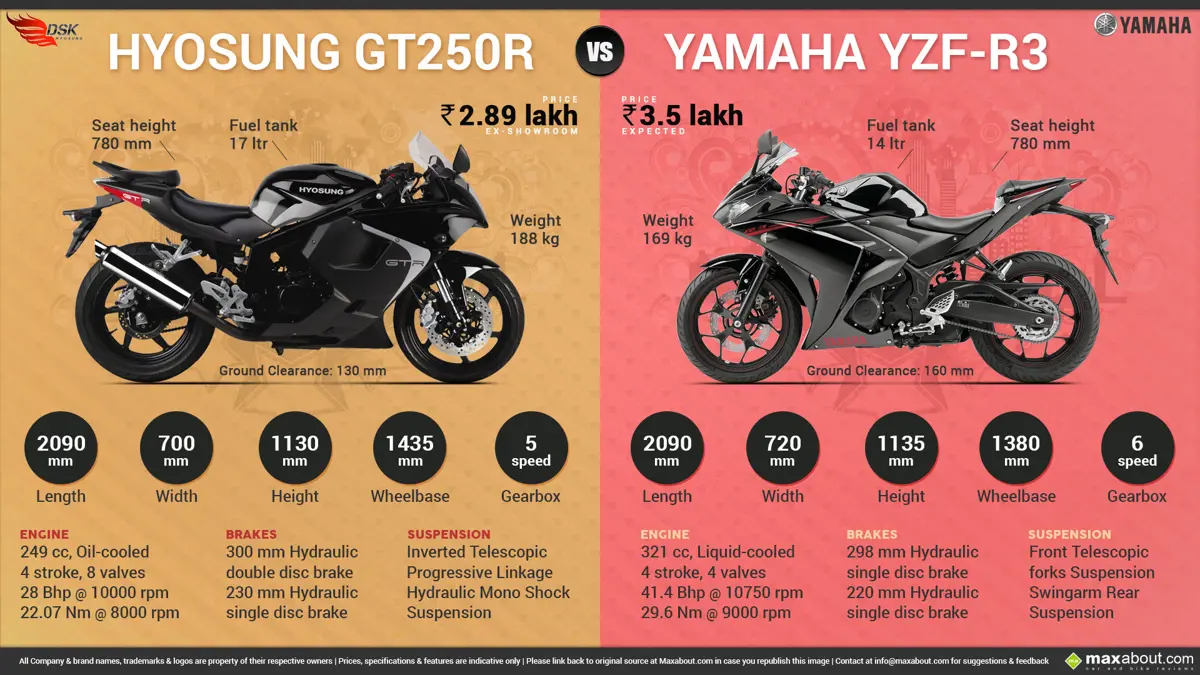Hyosung GT250R vs. Yamaha YZF-R3
