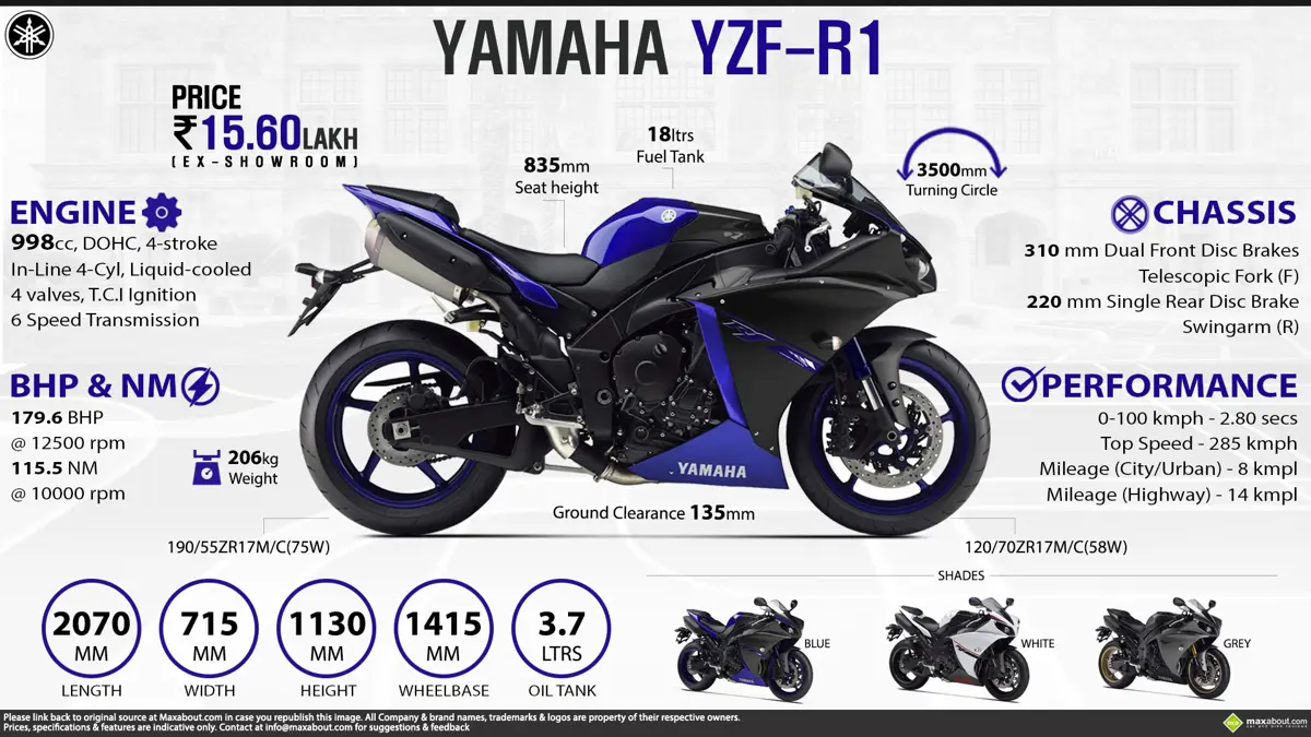 Quick Facts - Yamaha YZF-R1